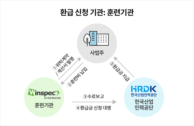 환급 신청 기관: 훈련기관